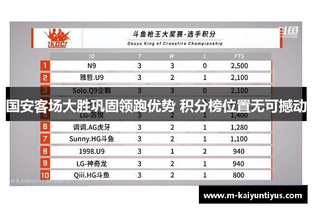 国安客场大胜巩固领跑优势 积分榜位置无可撼动